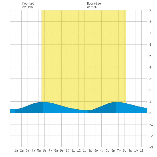 North Beach tide chart for Sunday, May 28, 2023