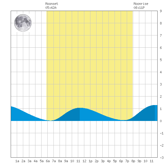 North Beach tide chart for Friday, May 5, 2023
