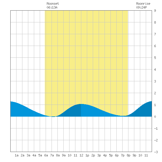 North Beach tide chart for Saturday, May 6, 2023