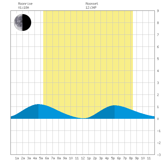 North Beach tide chart for Saturday, June 10, 2023