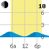 North Beach tide chart for Saturday, June 10, 2023