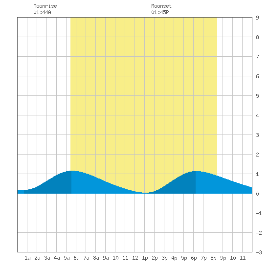 North Beach tide chart for Sunday, June 11, 2023