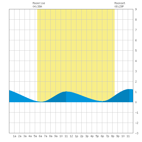 North Beach tide chart for Saturday, June 17, 2023