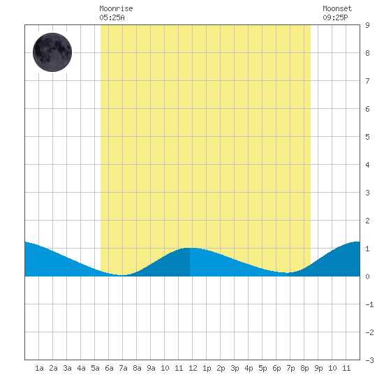 North Beach tide chart for Sunday, June 18, 2023