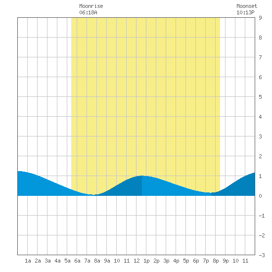 North Beach tide chart for Monday, June 19, 2023