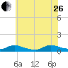 North Beach tide chart for Monday, June 26, 2023