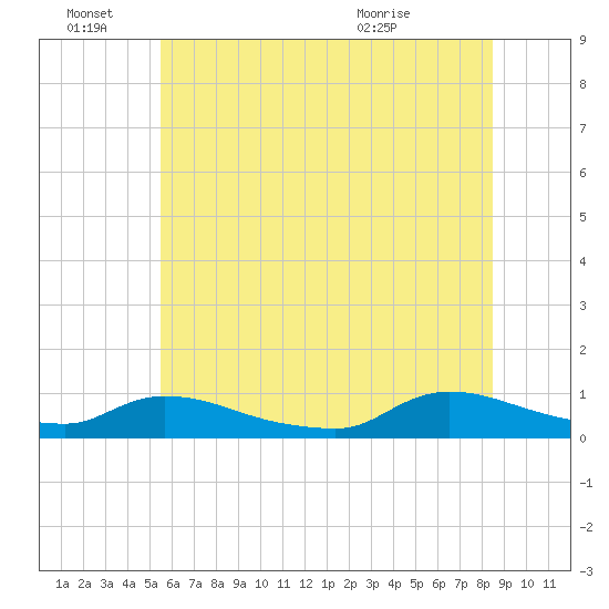 North Beach tide chart for Tuesday, June 27, 2023