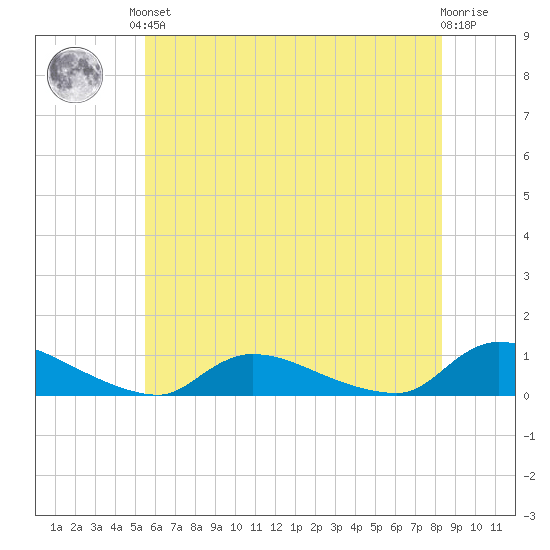 North Beach tide chart for Saturday, June 3, 2023