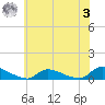 North Beach tide chart for Saturday, June 3, 2023