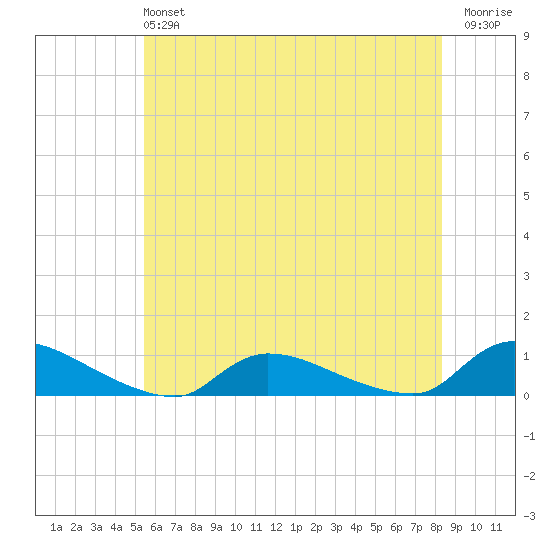 North Beach tide chart for Sunday, June 4, 2023