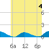 North Beach tide chart for Sunday, June 4, 2023