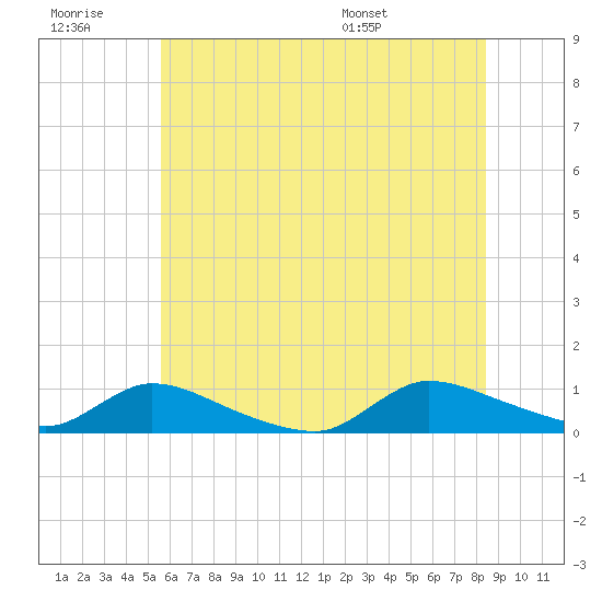 North Beach tide chart for Monday, July 10, 2023