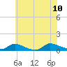 North Beach tide chart for Monday, July 10, 2023