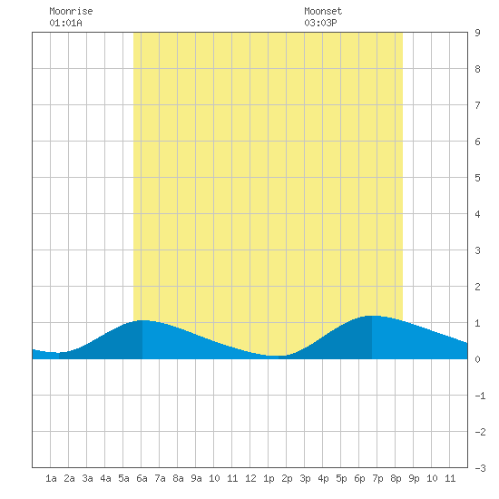 North Beach tide chart for Tuesday, July 11, 2023