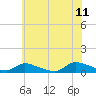 North Beach tide chart for Tuesday, July 11, 2023