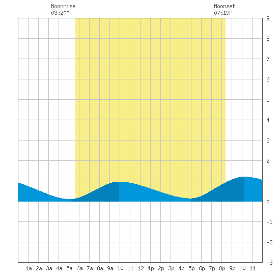 North Beach tide chart for Saturday, July 15, 2023