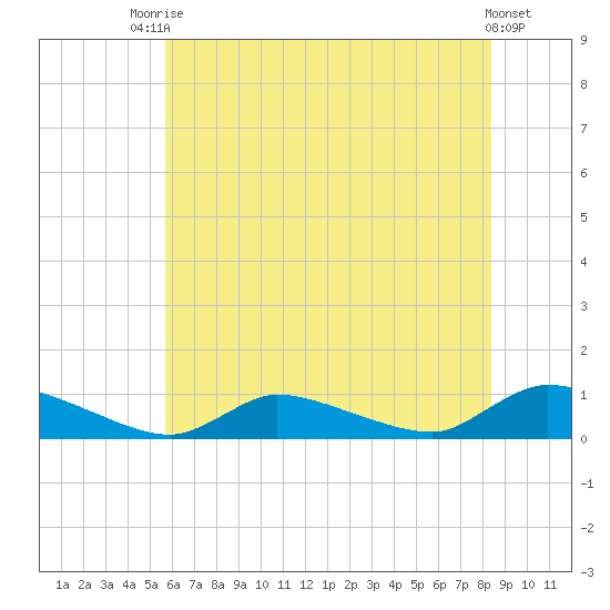 North Beach tide chart for Sunday, July 16, 2023