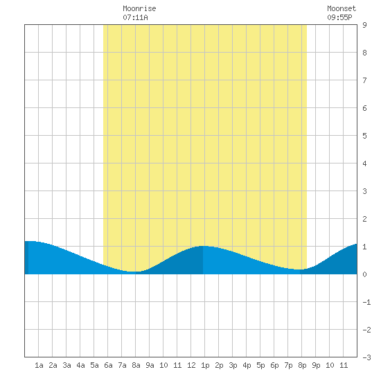 North Beach tide chart for Wednesday, July 19, 2023