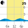 North Beach tide chart for Tuesday, July 25, 2023