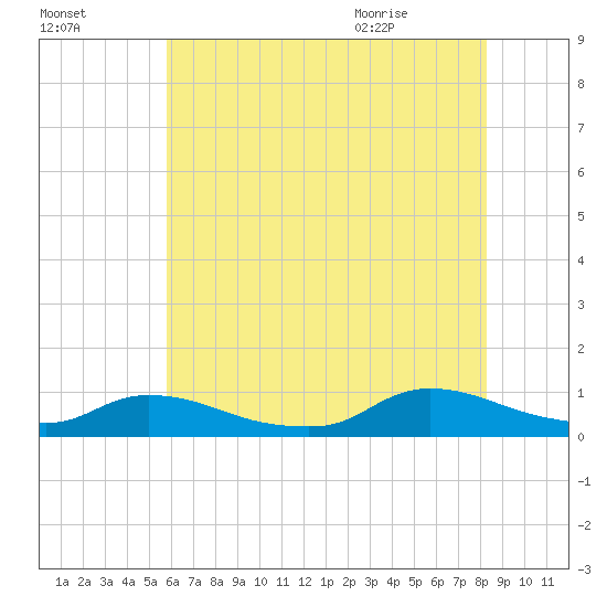 North Beach tide chart for Wednesday, July 26, 2023