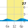 North Beach tide chart for Thursday, July 27, 2023