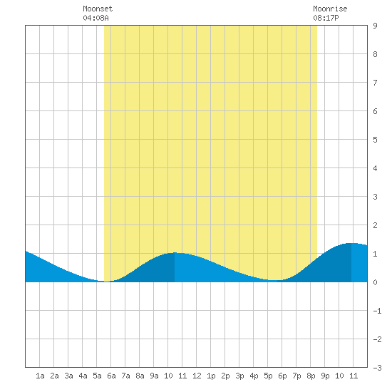 North Beach tide chart for Sunday, July 2, 2023