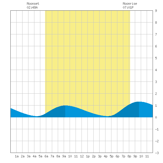 North Beach tide chart for Sunday, July 30, 2023
