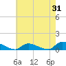 North Beach tide chart for Monday, July 31, 2023