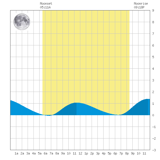 North Beach tide chart for Monday, July 3, 2023