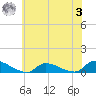 North Beach tide chart for Monday, July 3, 2023