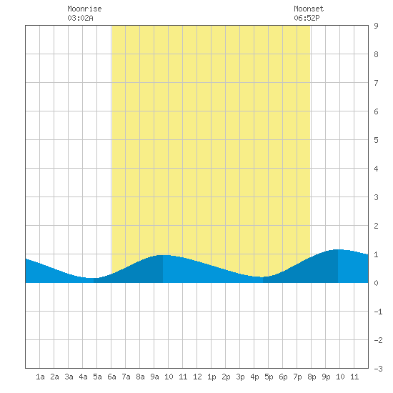 North Beach tide chart for Sunday, August 13, 2023