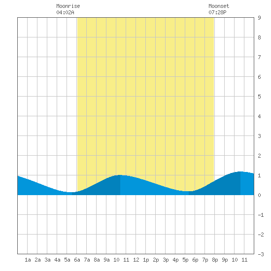 North Beach tide chart for Monday, August 14, 2023