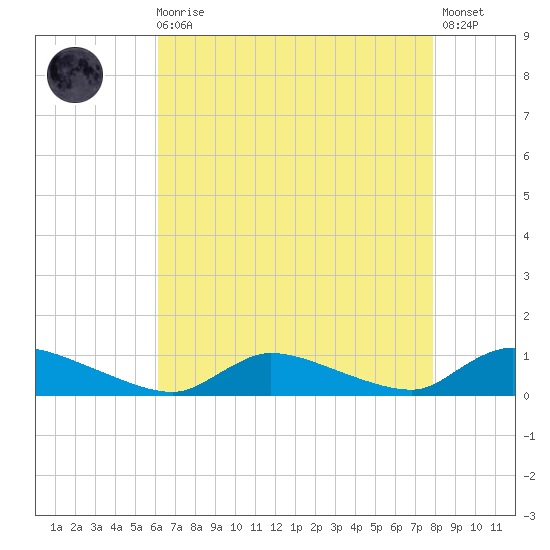 North Beach tide chart for Wednesday, August 16, 2023