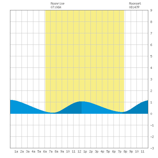 North Beach tide chart for Thursday, August 17, 2023