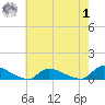 North Beach tide chart for Tuesday, August 1, 2023