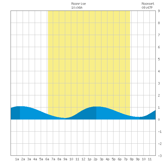 North Beach tide chart for Sunday, August 20, 2023