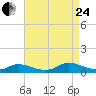 North Beach tide chart for Thursday, August 24, 2023