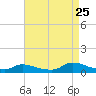 North Beach tide chart for Friday, August 25, 2023
