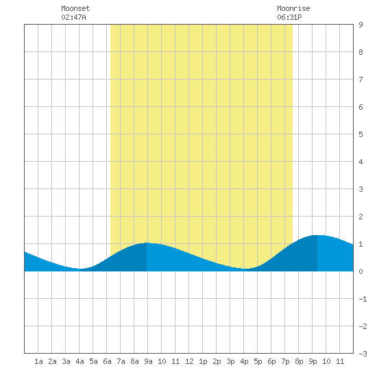 North Beach tide chart for Monday, August 28, 2023