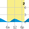 North Beach tide chart for Wednesday, August 2, 2023