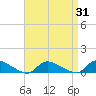 North Beach tide chart for Thursday, August 31, 2023