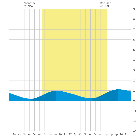 North Beach tide chart for Monday, September 11, 2023