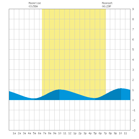 North Beach tide chart for Tuesday, September 12, 2023