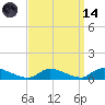 North Beach tide chart for Thursday, September 14, 2023