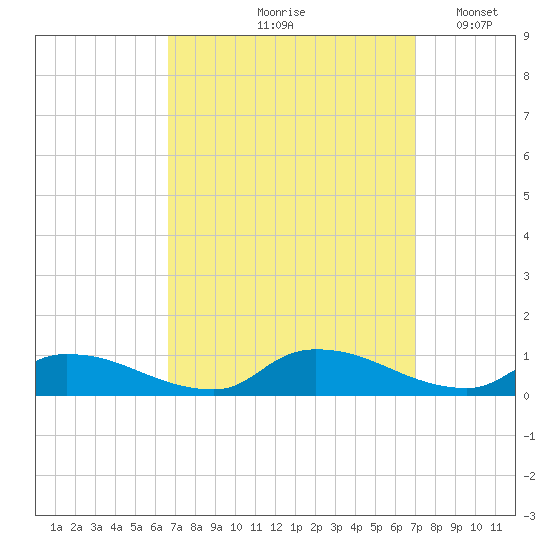 North Beach tide chart for Tuesday, September 19, 2023