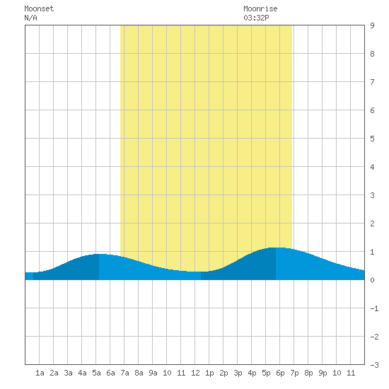 North Beach tide chart for Saturday, September 23, 2023