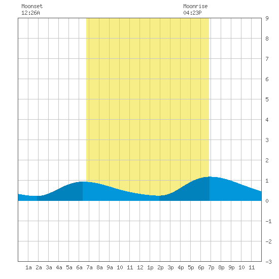 North Beach tide chart for Sunday, September 24, 2023