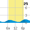 North Beach tide chart for Monday, September 25, 2023