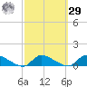 North Beach tide chart for Friday, September 29, 2023