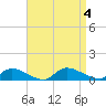 North Beach tide chart for Monday, September 4, 2023